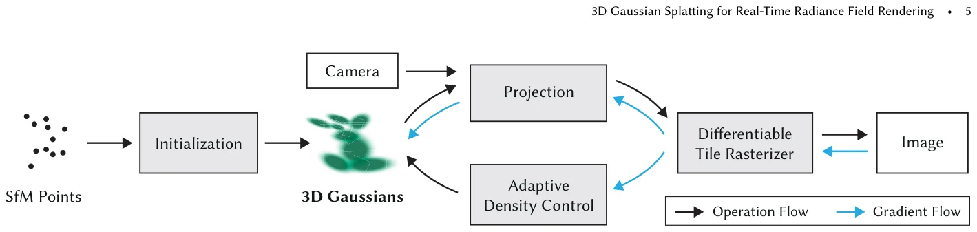 3DGS 方法总图
