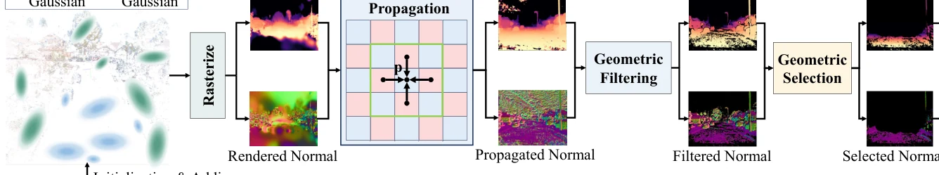 GaussianPro 方法总图