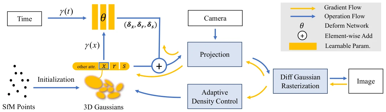 Deformable 3D Gaussians 方法总图