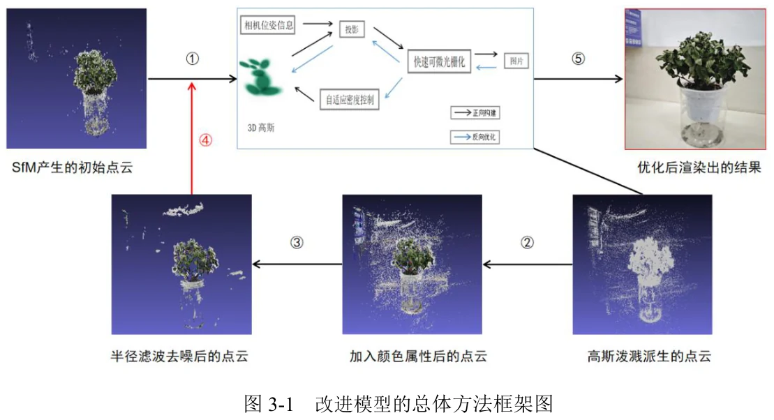 张论文图3-1 改进模型总体方法框架图