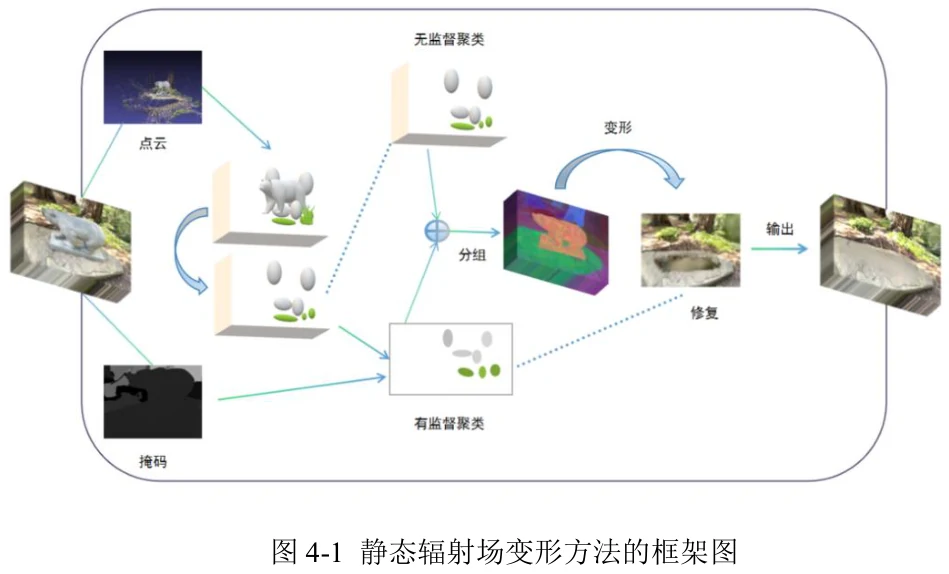 张论文图4-1 静态辐射场变形方法框架图