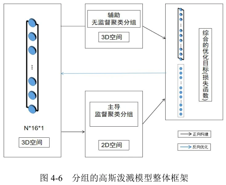 张论文图4-6 分组的高斯泼溅模型整体框架