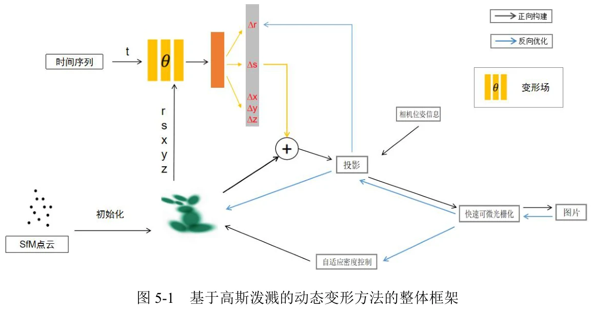 张论文图5-1 动态变形方法整体框架