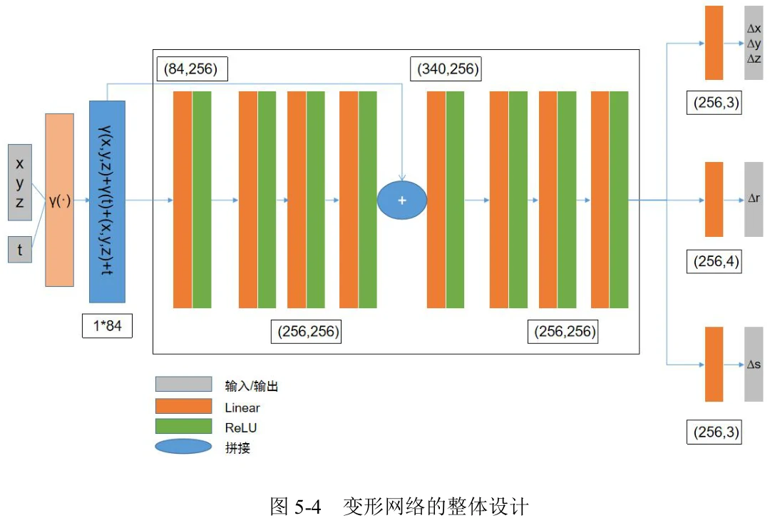 张论文图5-4 变形网络整体设计